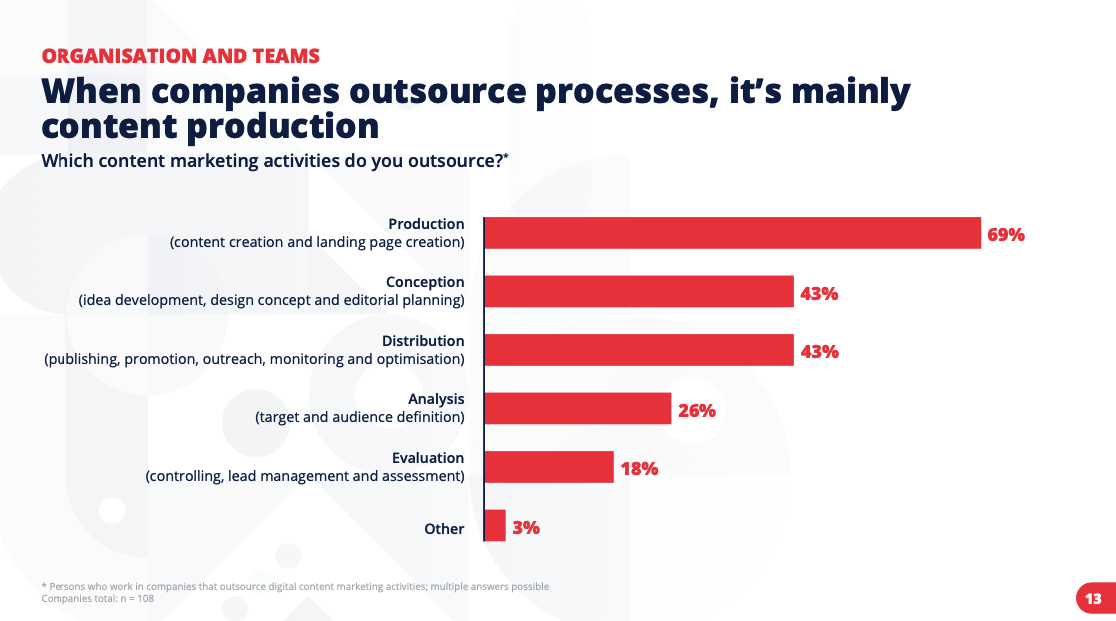 which content marketing activities do B2B marketers outsource?