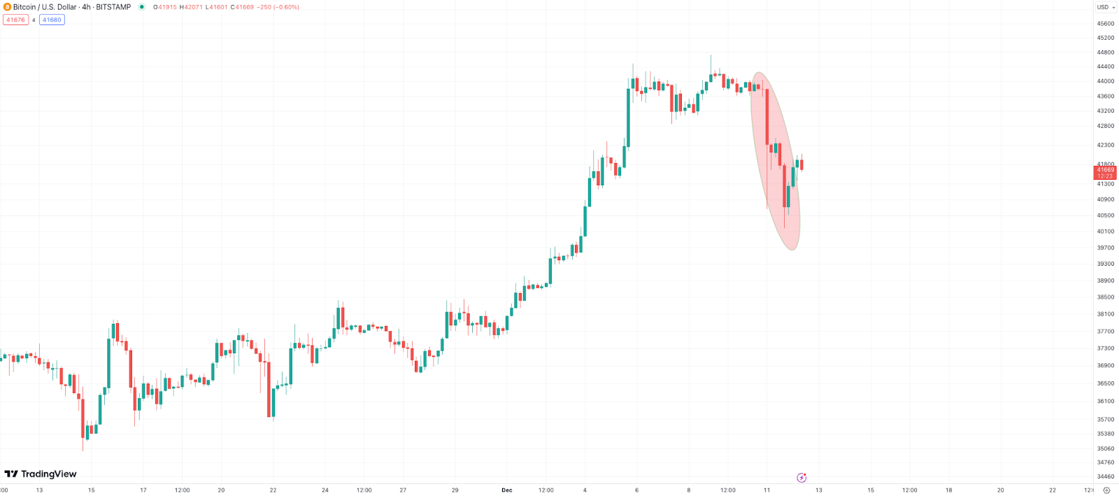 Btc-Chart