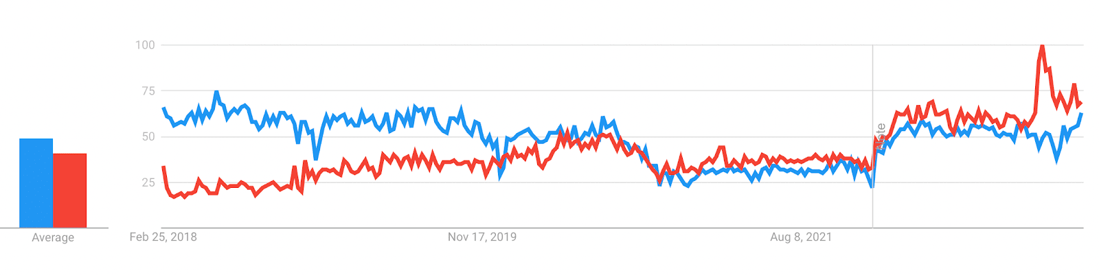 a graph with Flutter (red) and React Native (blue) popularity trend in the US (2018–2023).