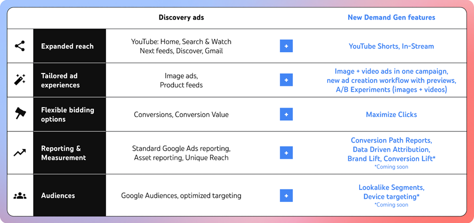 Google Ads Demand Gen kampányok tulajdonságai