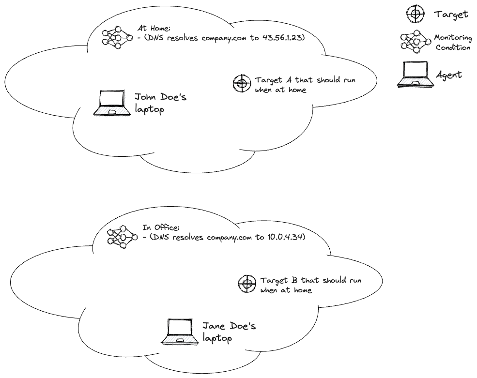 Network monitoring conditions in NetBeez