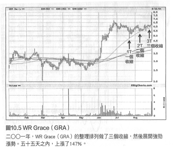 VCP價格波動收縮型態