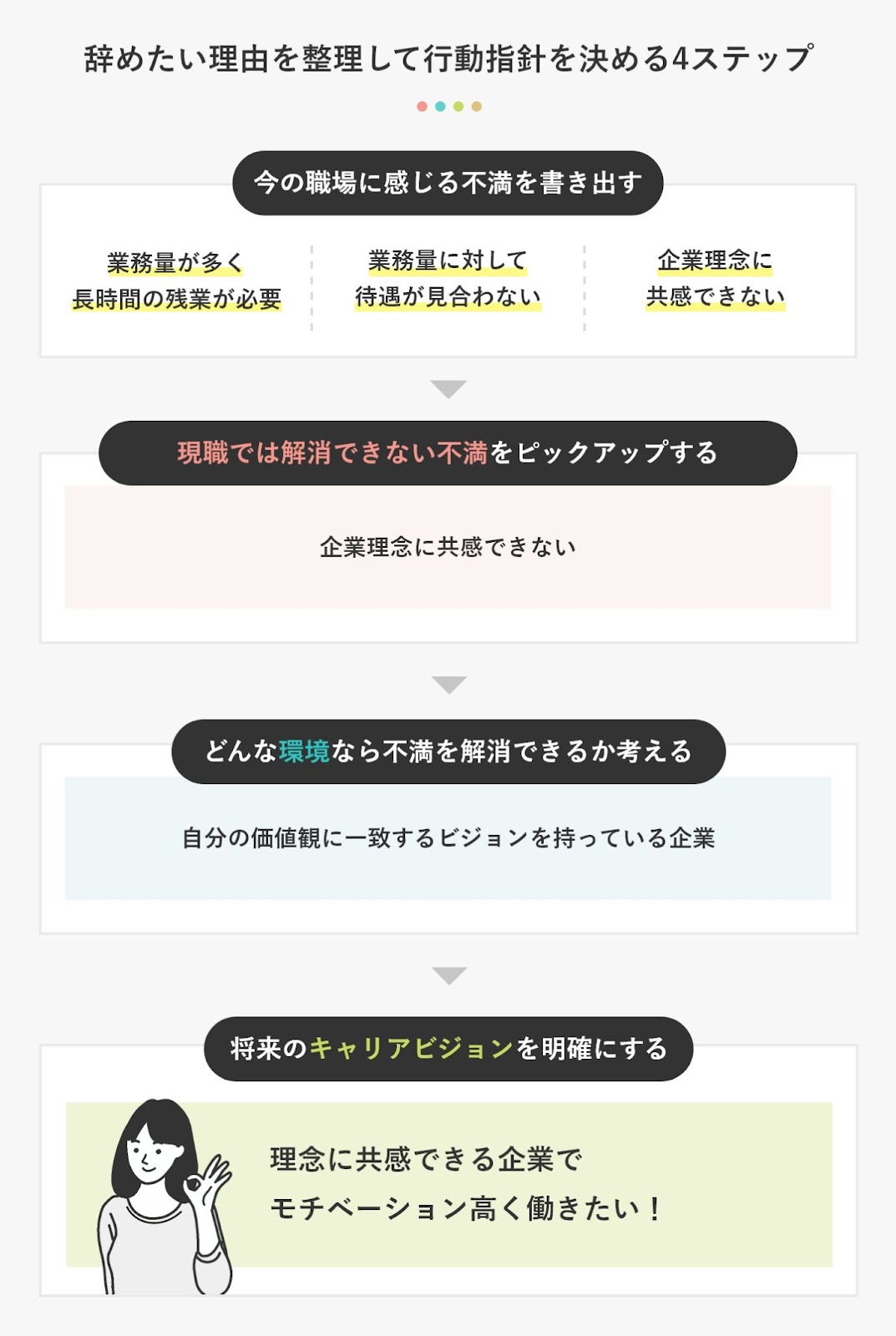 辞めたい理由を整理して行動指針を決める4ステップ