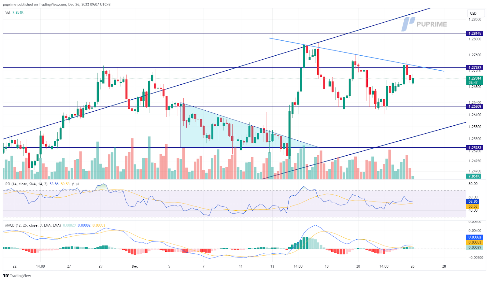 GBP/USD price chart 26 December 2023