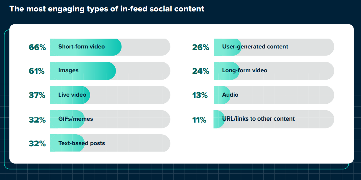types of in feed social content statistics