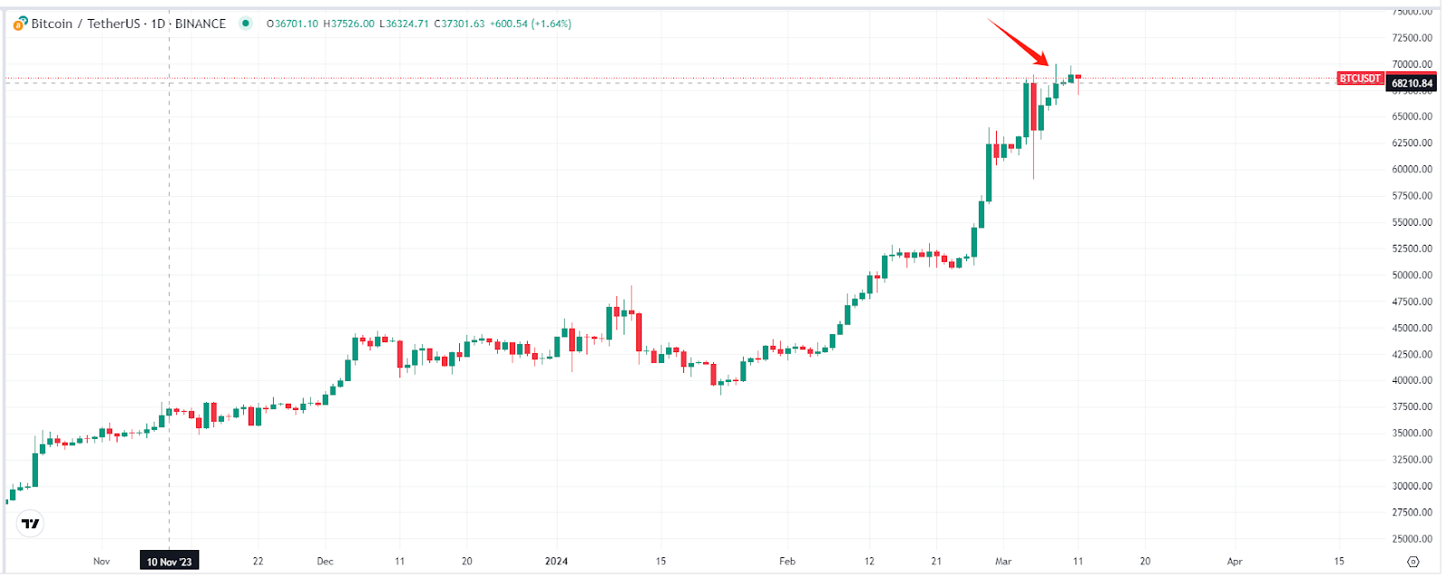 BTC 飆漲突破7萬美元！美國對沖基金大亨忍不住要入場？
