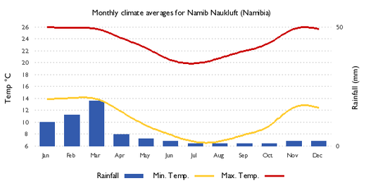 Climate - Namib Desert