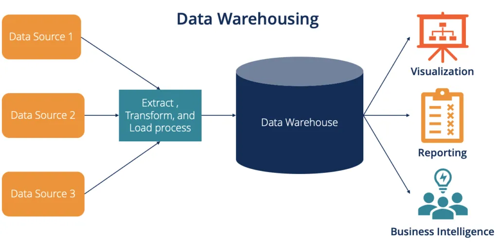 Pengembangan Data Warehouse