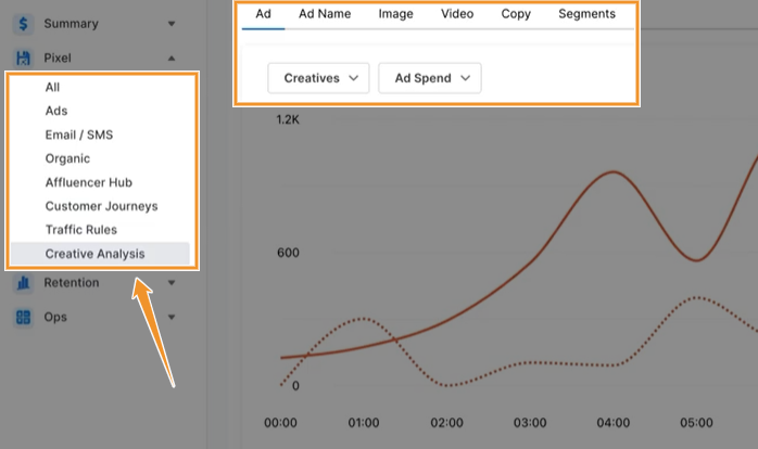 Triple Whale’s Creative Analysis tool gives you insight into the performance of your creatives like images, video, and copy.