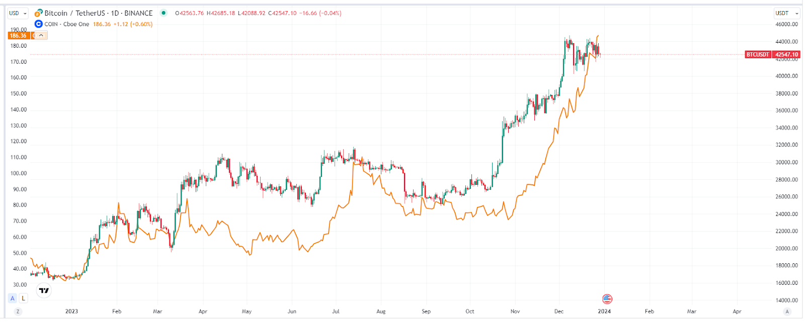 國際知名投資機構ARK Invest動作頻頻！持續拋售Coinbase、GBTC股票