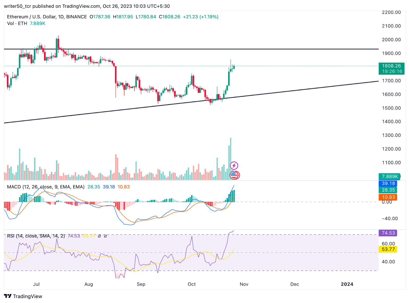 Ethereum Coin Price Rebounds from Support, Will It Recover?
