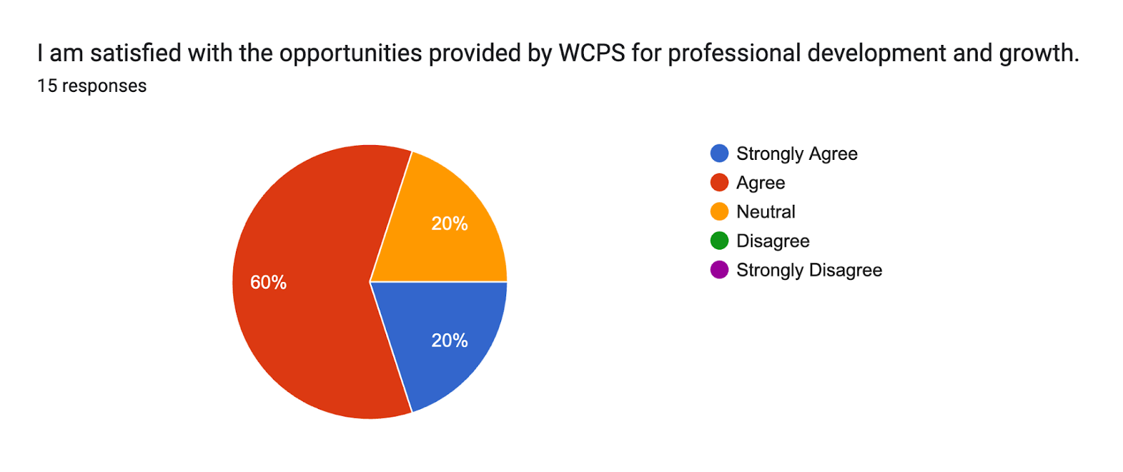 Forms response chart. Question title: I am satisfied with the opportunities provided by WCPS for professional development and growth.
. Number of responses: 15 responses.