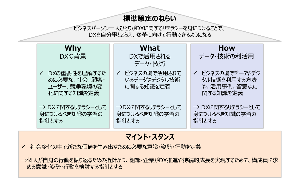 DXリテラシー標準の全体像