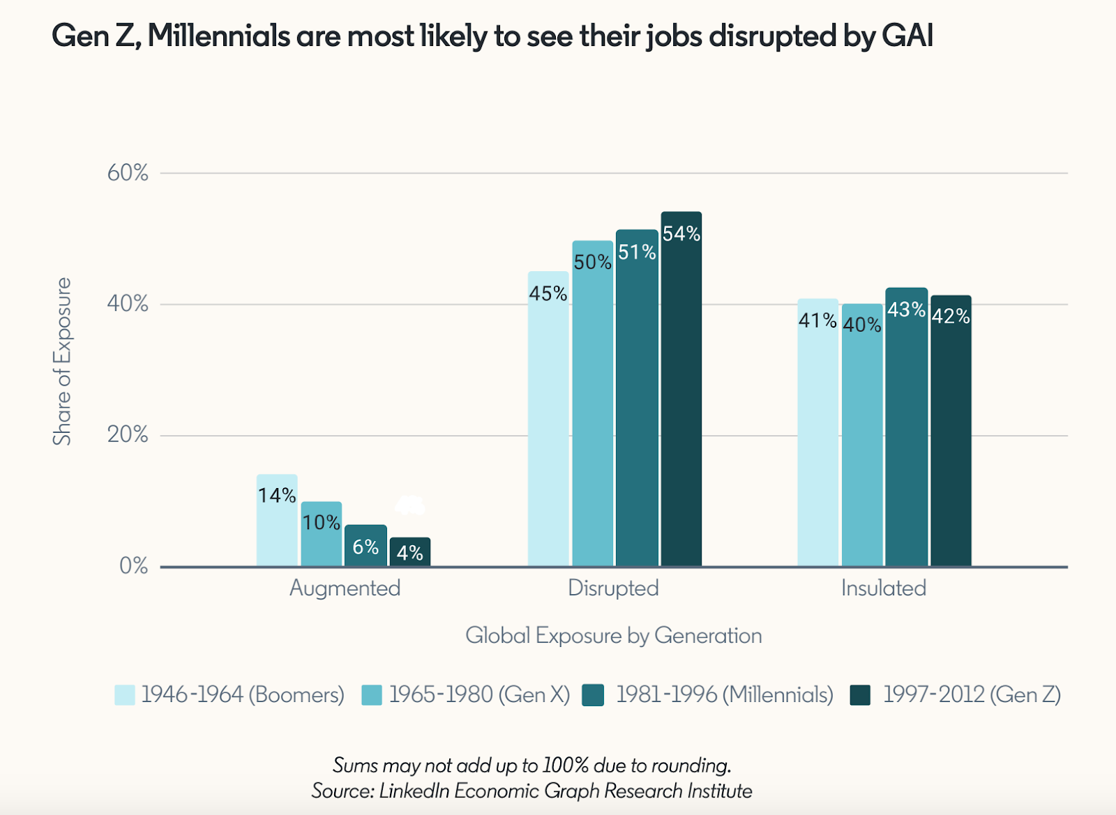 Gen Z, and Millennials are most likely to see jobs disrupted by GAI 