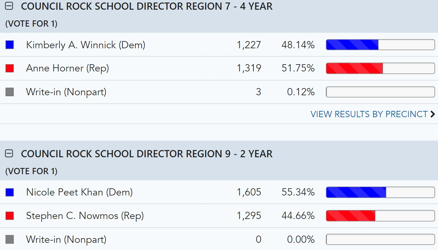 IKT221X67GQREGVaHwmta 8rtFAWARWNOzy0SobcSDbZLwGpNg - Bucks County Beacon - Bucks County Election 2023 Roundup: A Blue Wave