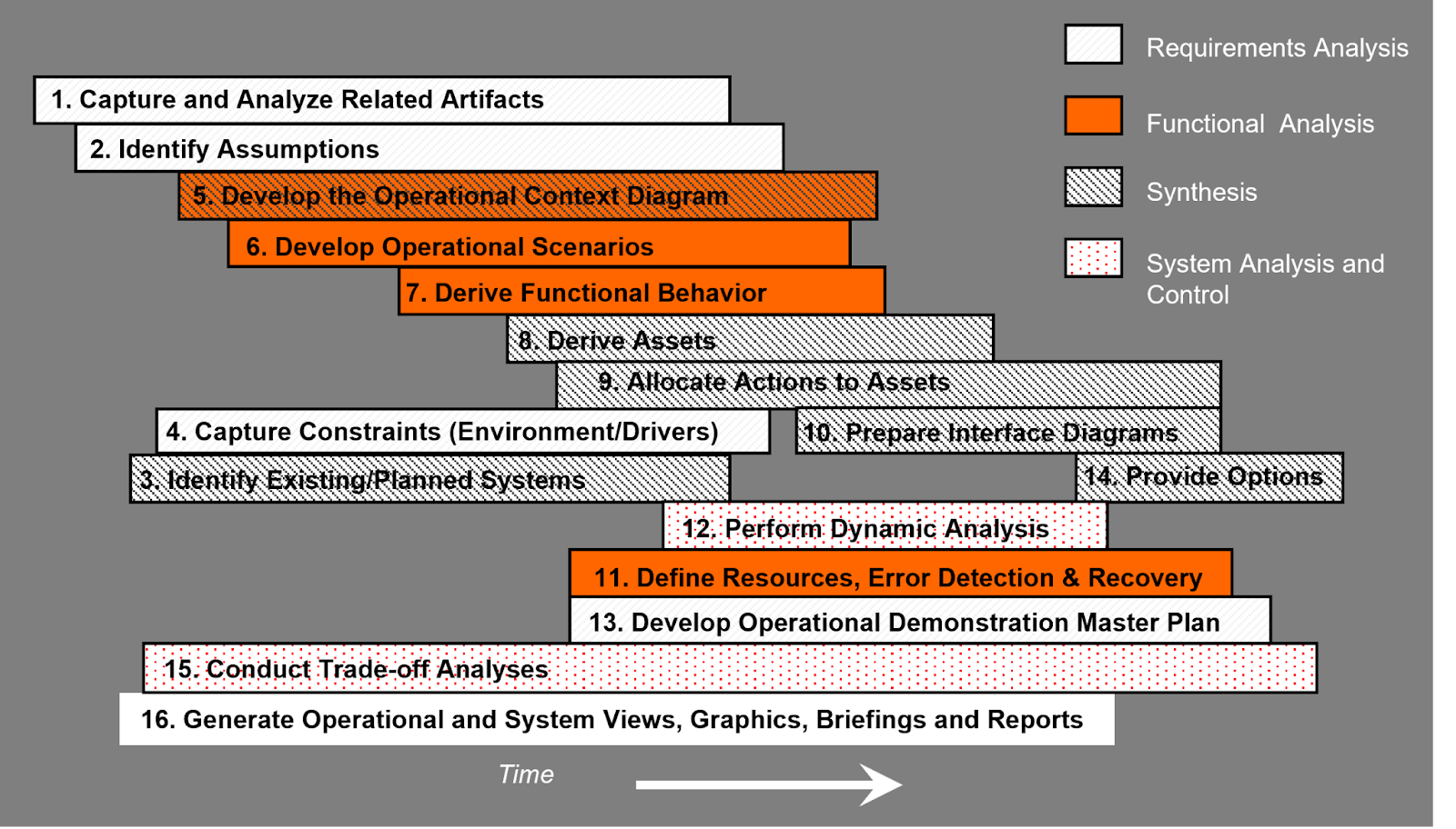 Middle-Out Process Timeline