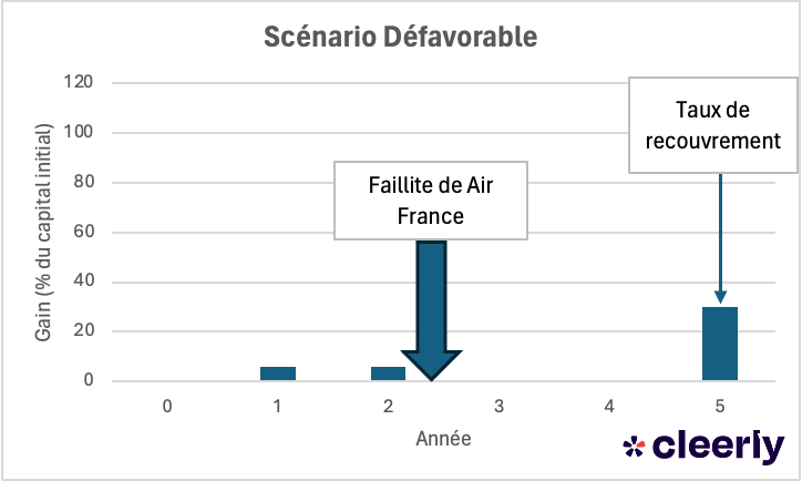 exemple credit linked note CDN defavorable