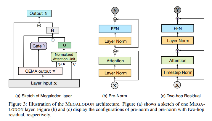 Megalodon: A Deep Learning Architecture for Efficient Sequence Modeling with Unlimited Context Length