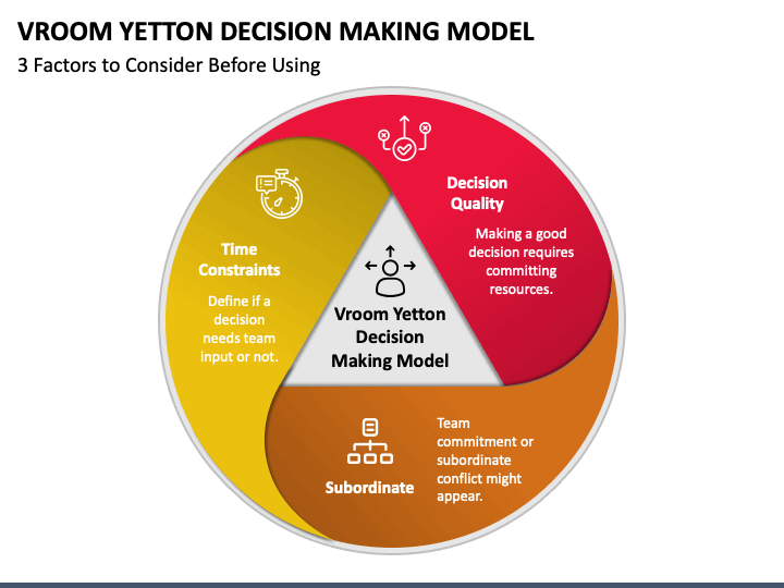 Vroom yetton decision making model
