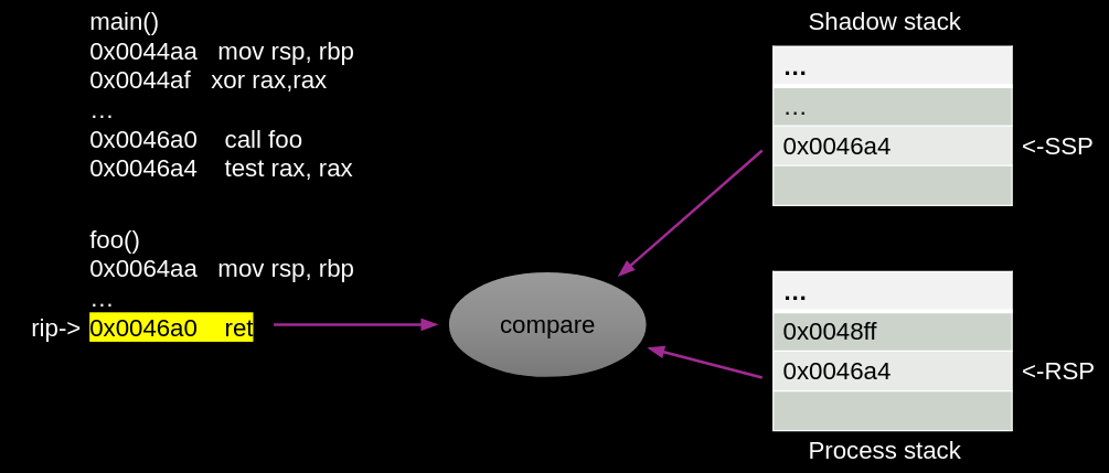 Nostalgic memory - An attempt to understand the evolution of memory corruption mitigations - Part 3