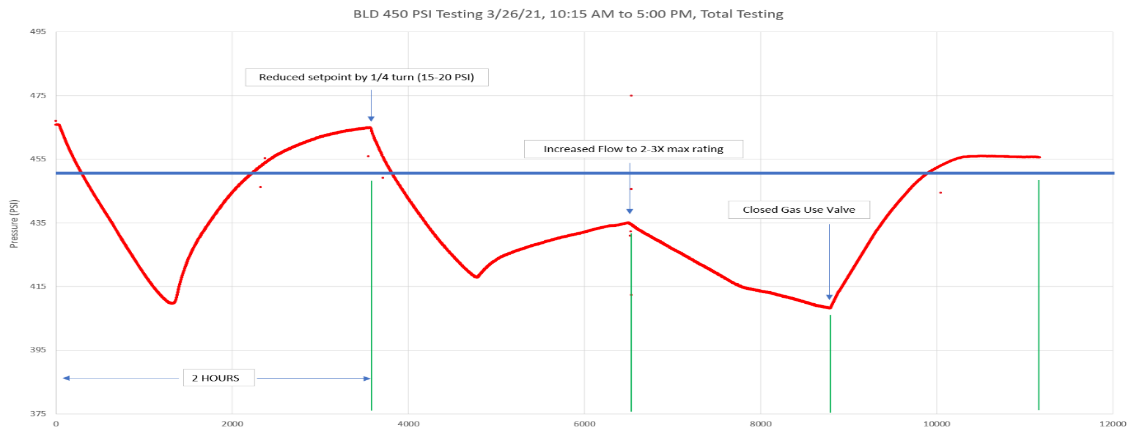 BLD 450 PSI testing