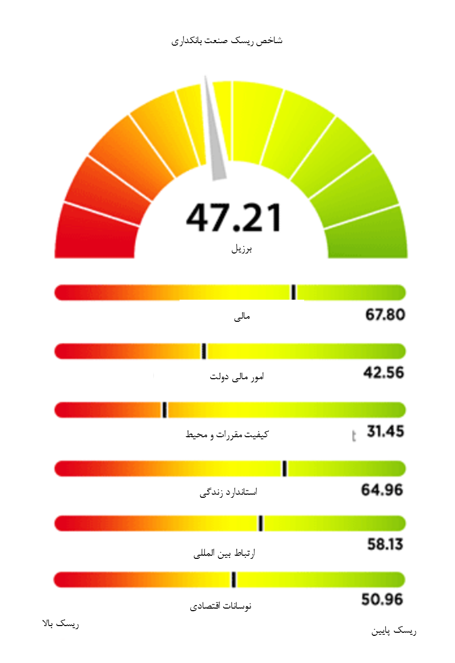 بازگشت سریع اقتصاد برزیل به شرایط عادی