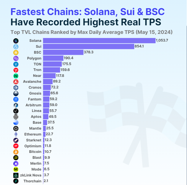 Solana (SOL) признана самым быстрым блокчейном: подробности