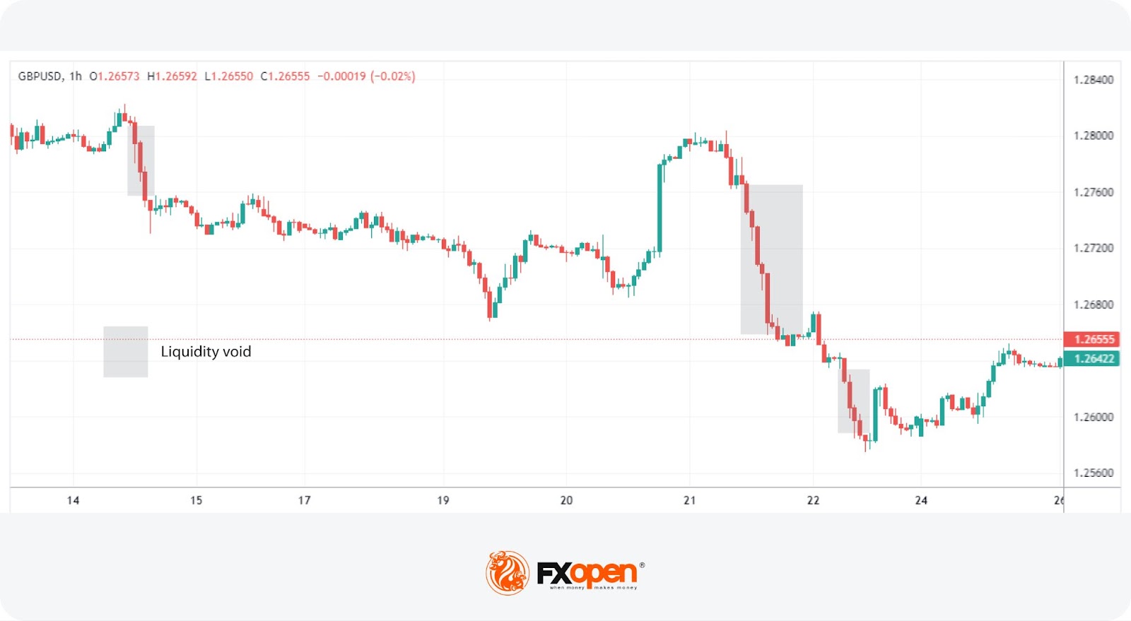 Fair Value Gaps vs Liquidity Voids in Trading