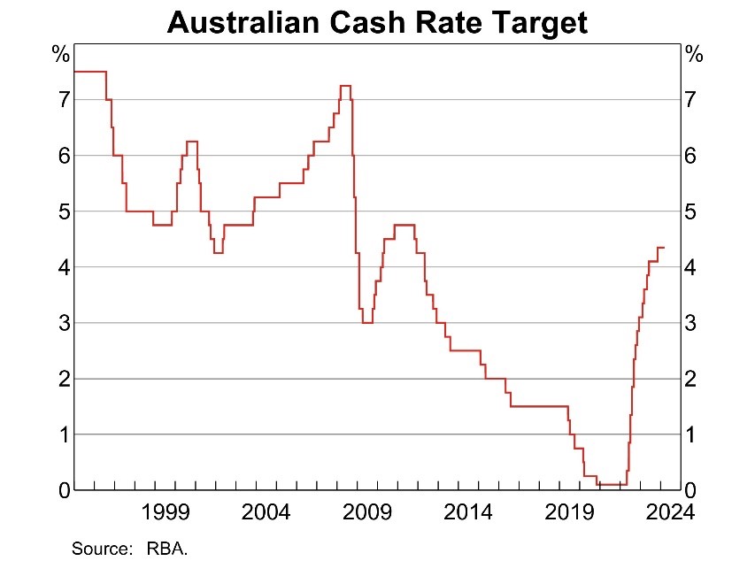 A graph showing the value of cash rate target

Description automatically generated