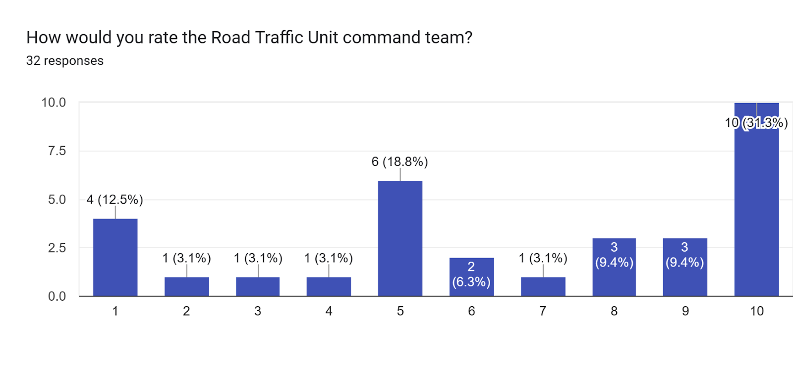 Forms response chart. Question title: How would you rate the Road Traffic Unit command team?. Number of responses: 32 responses.