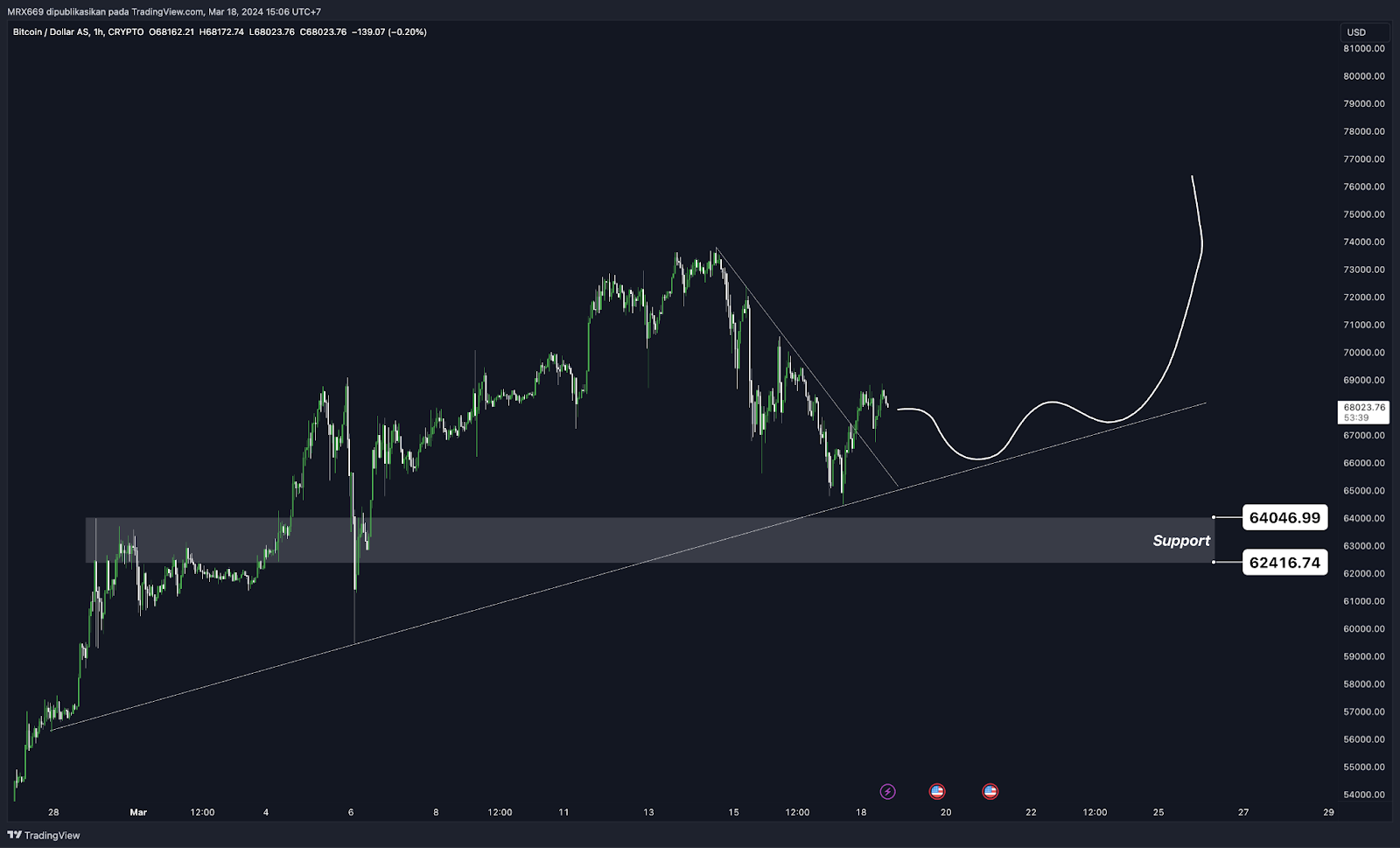 Weekly Crypto Market Outlook (18 Maret 2024)