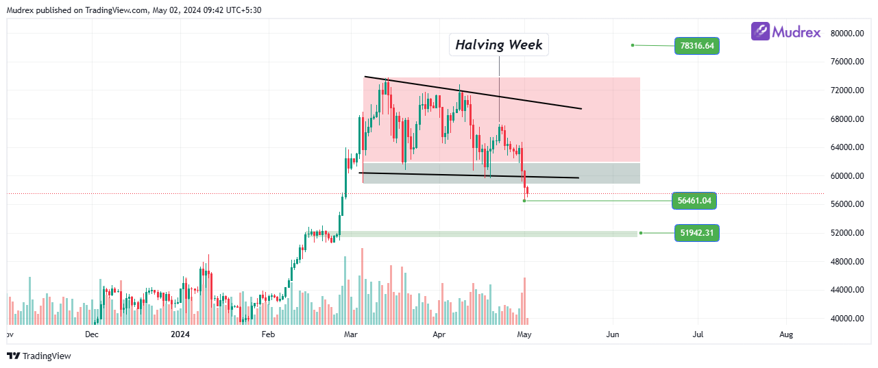 Bitcoin (BTC) Price Prediction & Forecast for 2024 to 2030