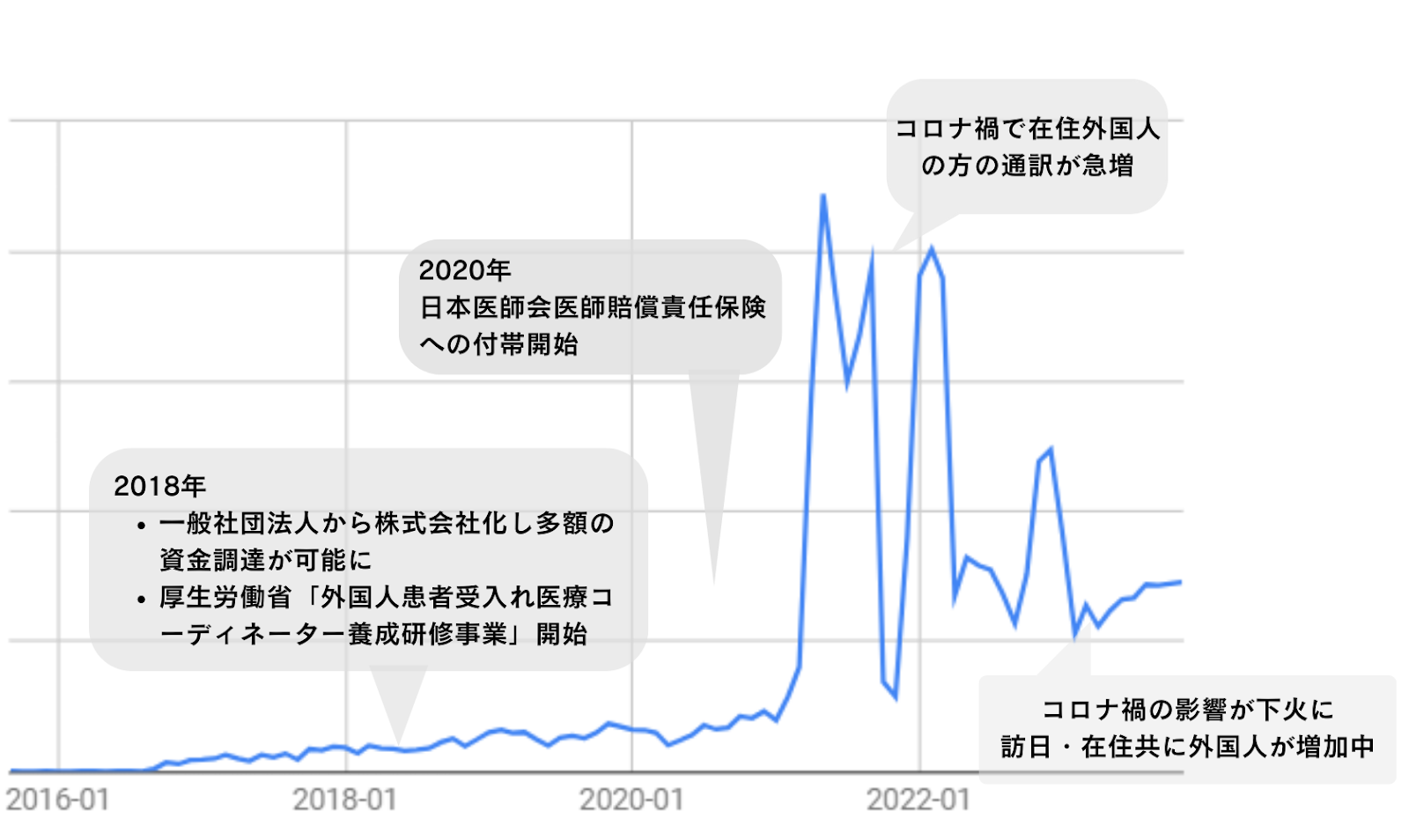 メディフォンの通訳件数の推移（2016~）