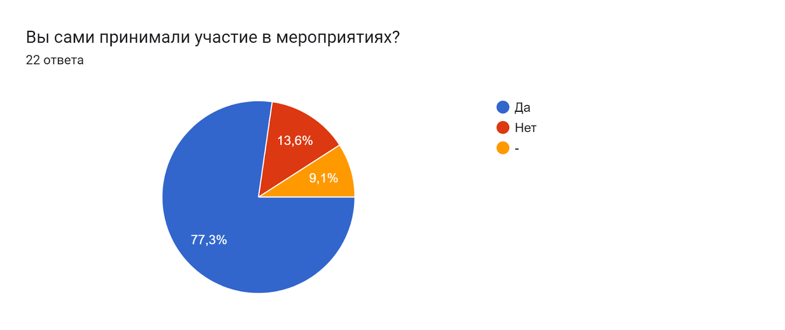 Диаграмма ответов в Формах. Вопрос: Вы сами принимали участие в мероприятиях? . Количество ответов: 22 ответа.