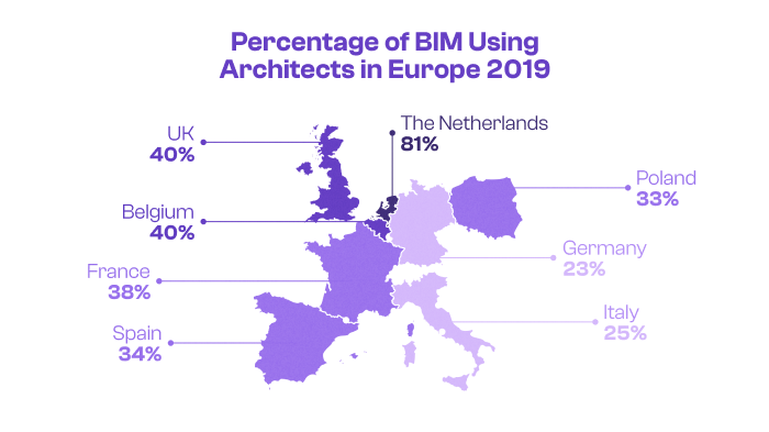 What percentage of Architects are using BIM (2019)