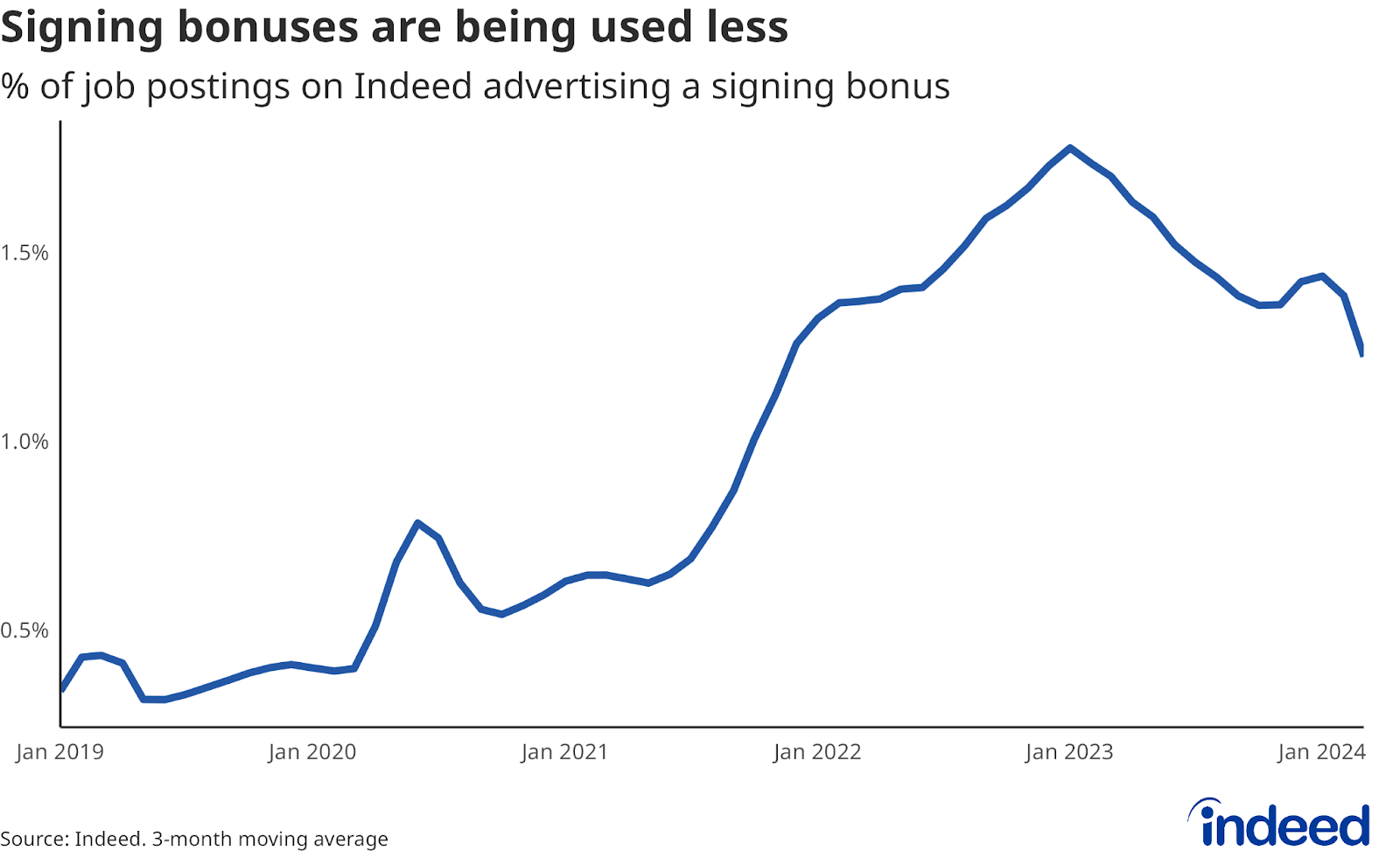 Line chart titled “Signing bonuses being used less” showing the share of job postings mentioning signing bonuses from 2019 to 2024. The share peaked at 1.8% in January 2023 but fell to 1.2% in March 2024. 