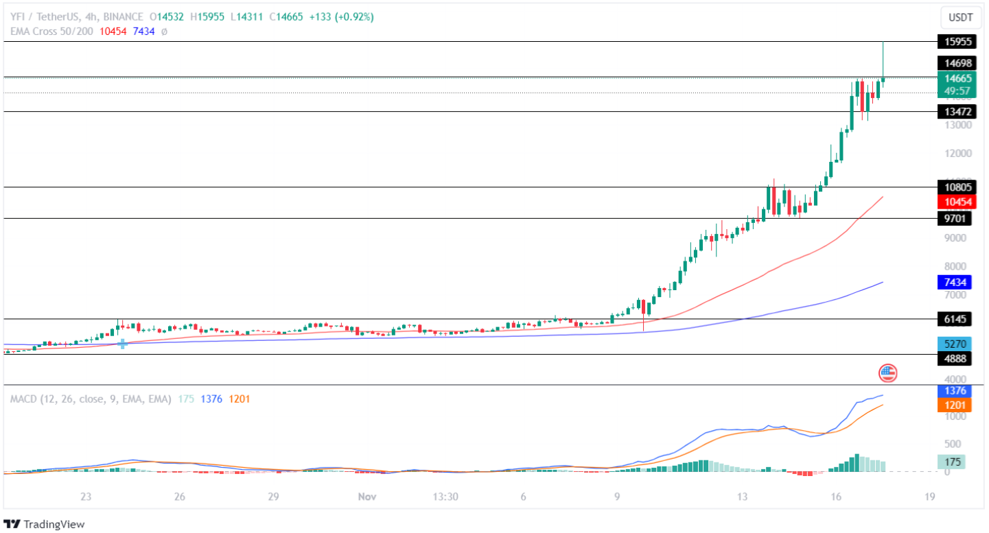 Yearn Finance (YFI) surges to $35,000 after Coinbase listing