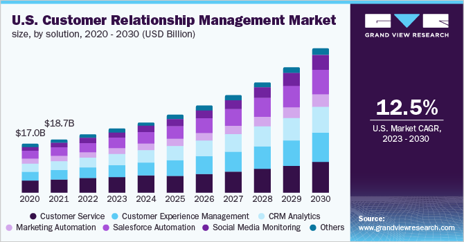 Key Market Takeaways for CRM