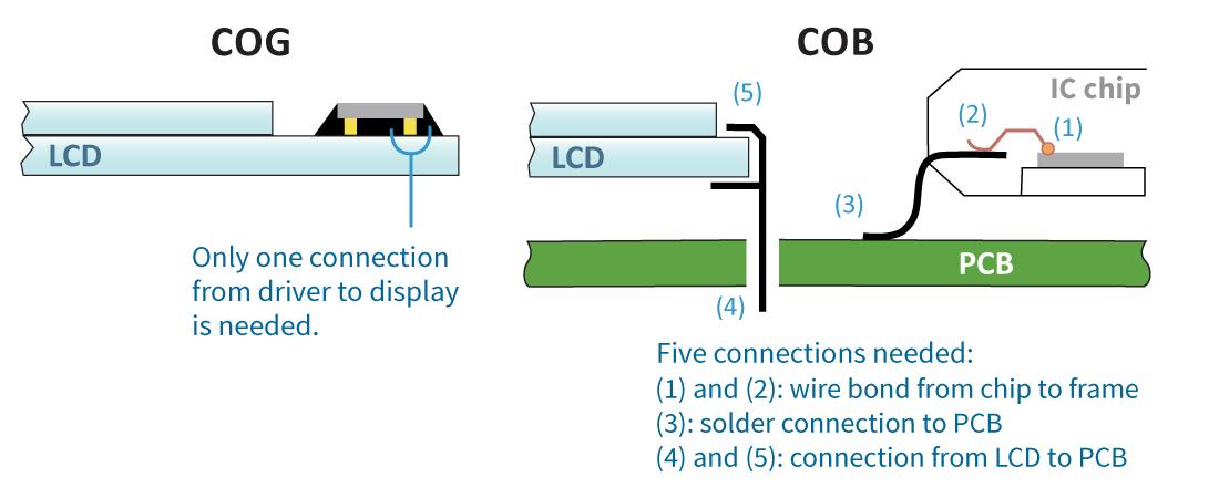  Difference between COB and COG LCD Technology