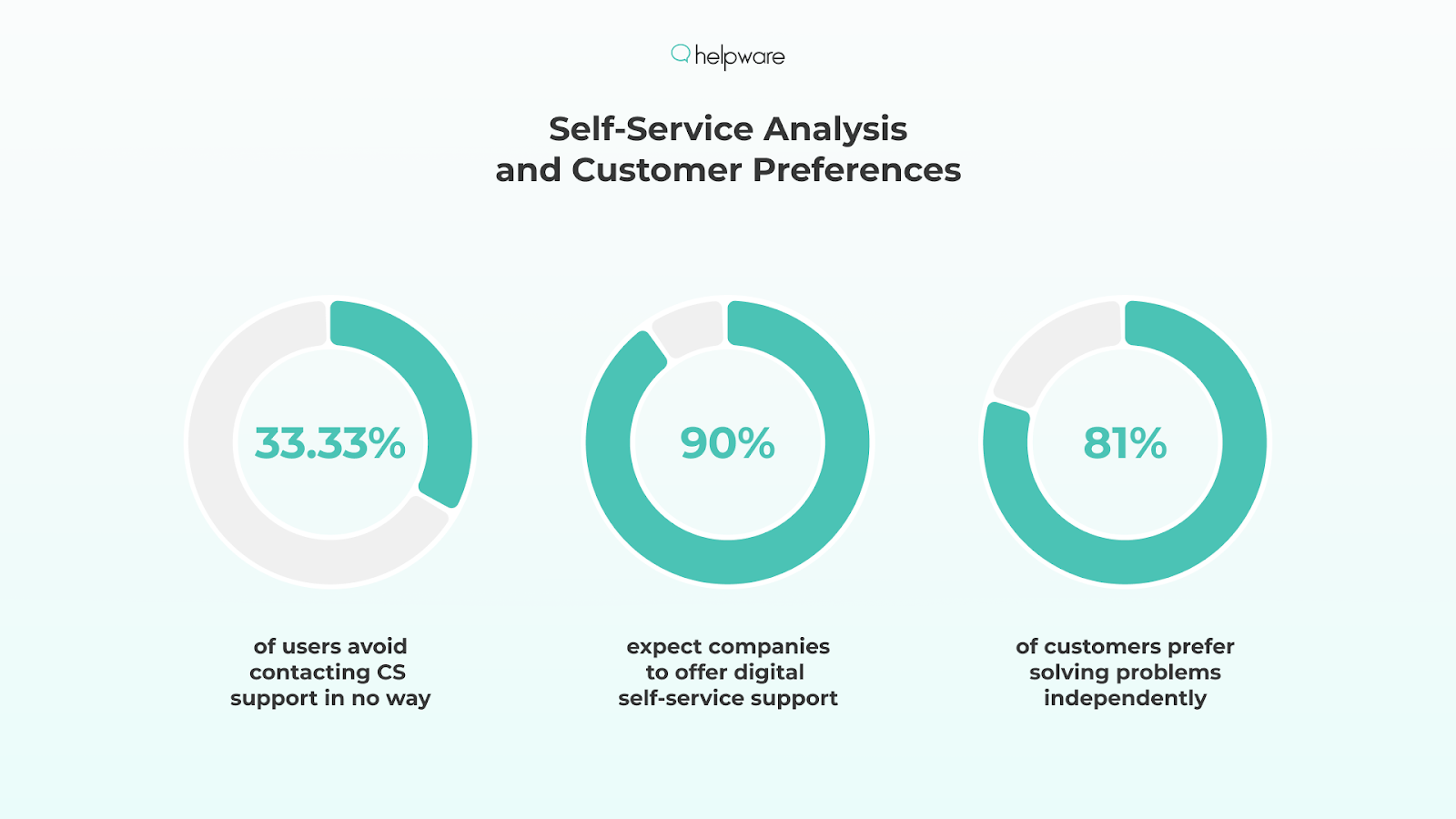Self-Service Analysis and Customer Preferences