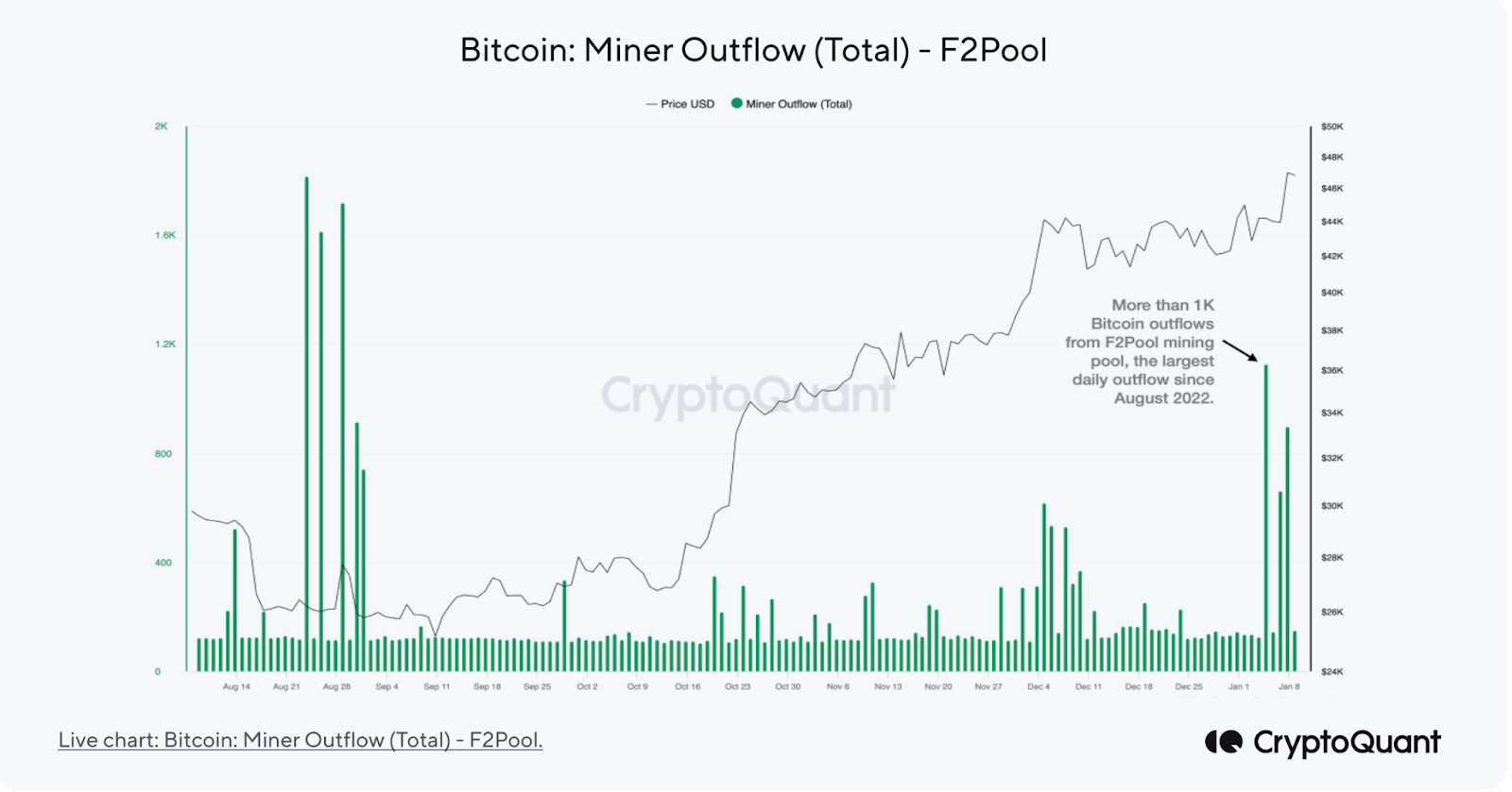 F2Pool Bitcoin Outflow. BTC