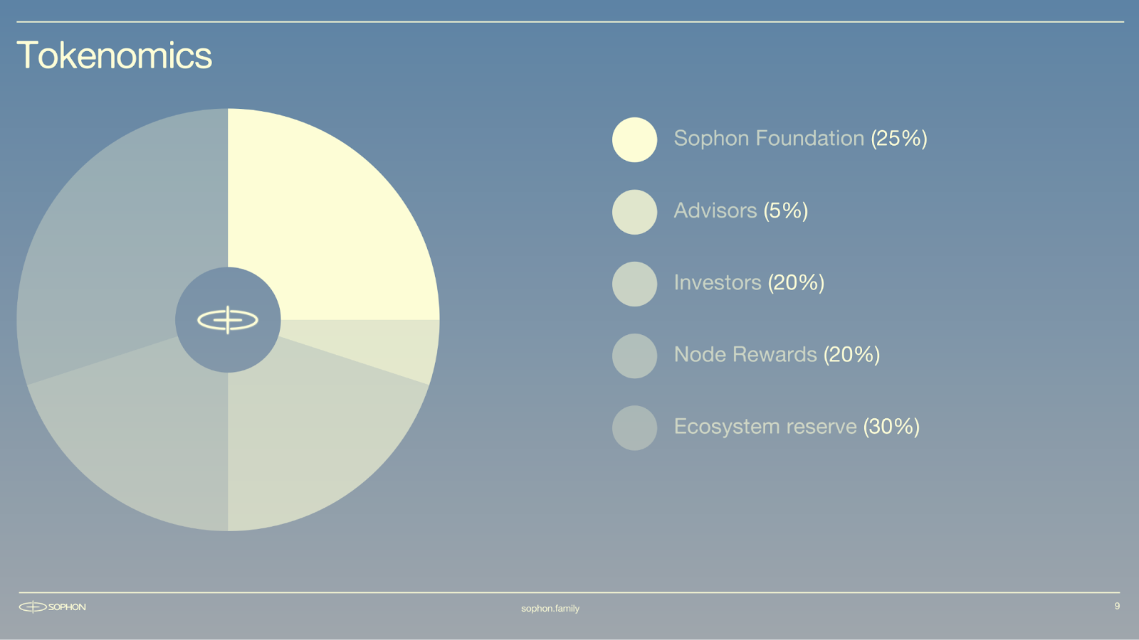 Introducing the Sophon Node Sale