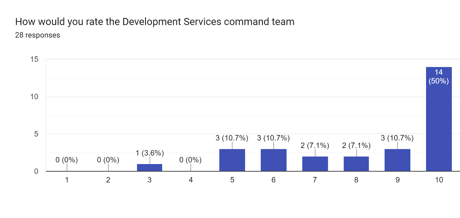 Forms response chart. Question title: How would you rate the Development Services command team. Number of responses: 28 responses.