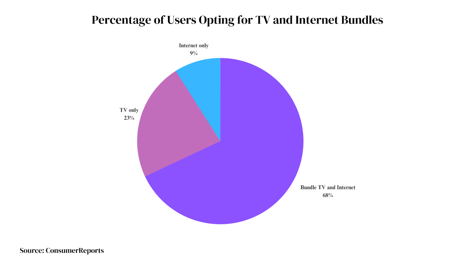 Cost Savings from CenturyLink Bundles