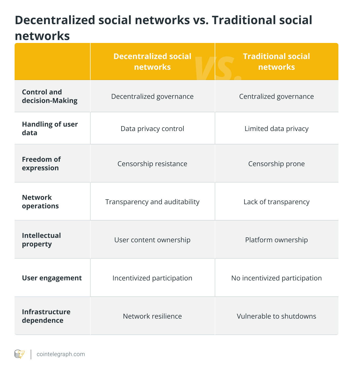 Decentralized social networs vs traditional social networs