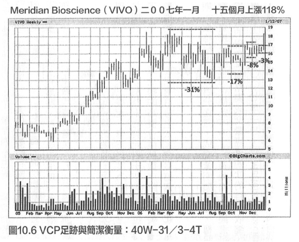 VCP價格波動收縮型態