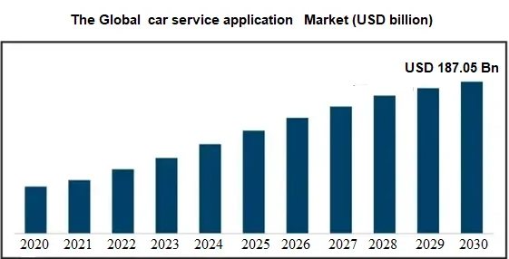 Key Market Takeaways of the Car Service App Market