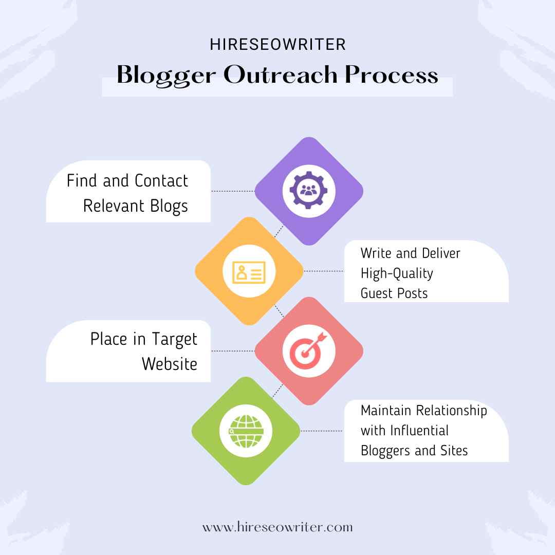 Hireseowriter Outreach Process In 4 Steps
