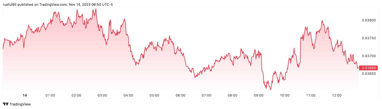 Australian Dollar Decline Pushes it to Bottom of the Range. Will AUD/USD  Bounce?