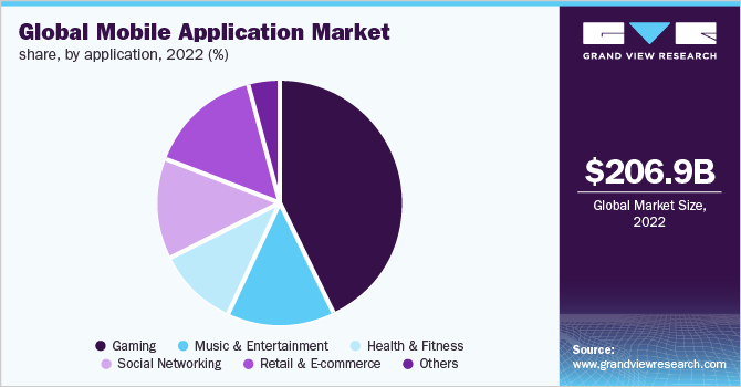 Key Market Takeaways for Mobile Applications